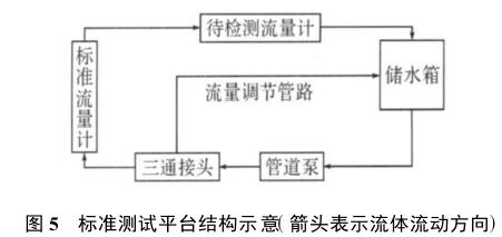 标准测试平台结构示意(箭头表示流体流动方向)