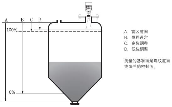 棒式防腐雷达物位计测量原理图
