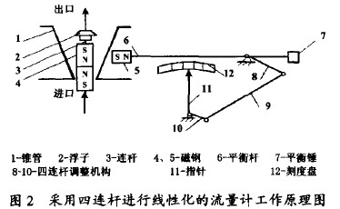 金属管转子流量计采用四连杆进行线性化的流量计工作原理图