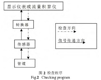 电磁流量计检查程序图