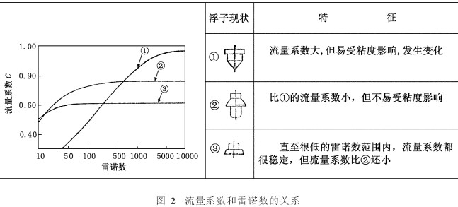 转子流量计流量系数喝雷诺数的关系图