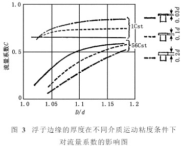 转子流量计浮子边缘厚度在不同介质运行粘度条件下对流量系数的影响图