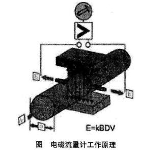 电磁流量计工作原理图