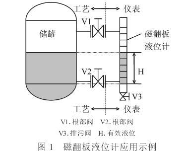 磁翻板液位计应用示意图