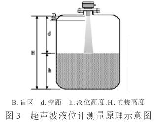 超声波液位计测量原理图