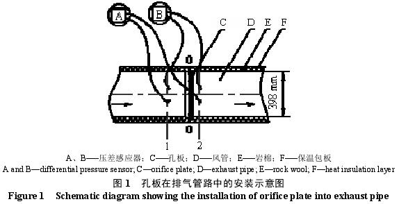 孔板流量计在配齐管路中的安装示意图