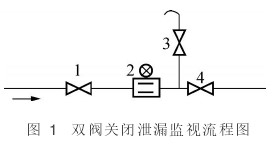 电磁流量计双阀关闭泄露监视流程图