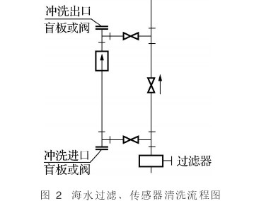 电磁流量计在海水过滤、传感器清洗流程图