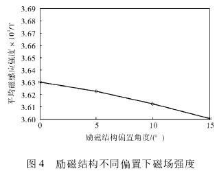 电磁流量计励磁结构不同偏置下磁场强度