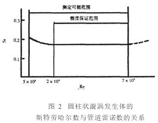 涡街流量计圆柱状旋涡发生体的斯特劳哈尔数与管道雷诺数的关系