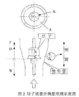 转子流量计测量原理示意图