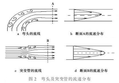 电磁流量计弯头及突变管的流速分布图
