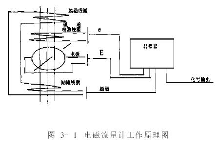 电磁流量计工作原理图