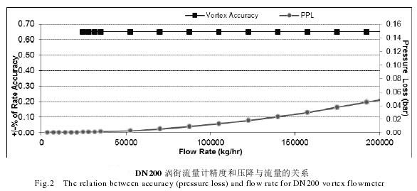 DN200涡街流量计精度和压降与流量关系图