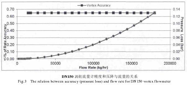 DN150涡街流量计精度和压降与流量关系图