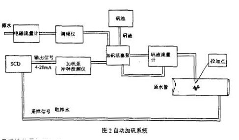 电磁流量计自动加矾系统图示