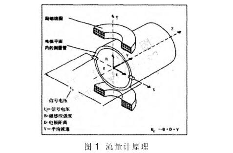电磁流量计原理图