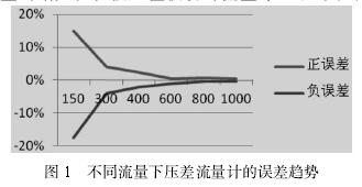 不同流量下孔板流量计误差趋势图