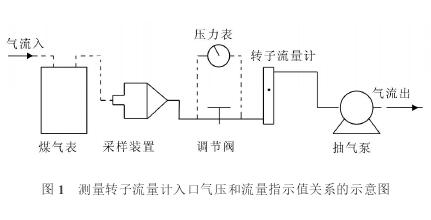 测量转子流量计入口气压和流量指示值关系示意图