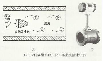 涡街流量计工作原理图