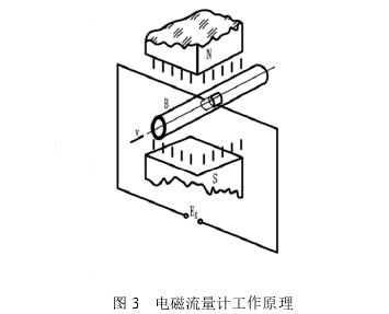 电磁流量计工作原理图