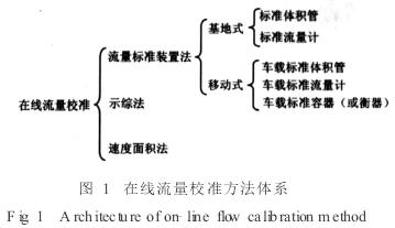 电磁流量计在线校准方法示意图