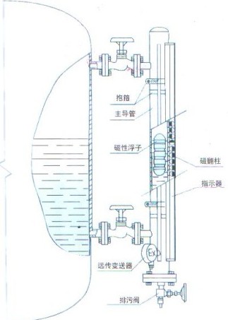 行业新闻 磁翻板液位计安装使用与维护      磁翻板液位计是根据浮力