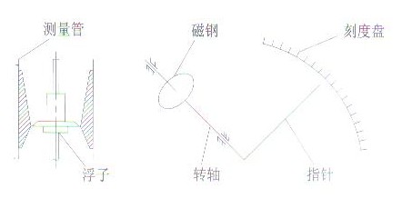 金属管浮子流量计结构原理图