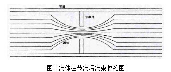 差压式孔板流量计流体节流后流速收缩图