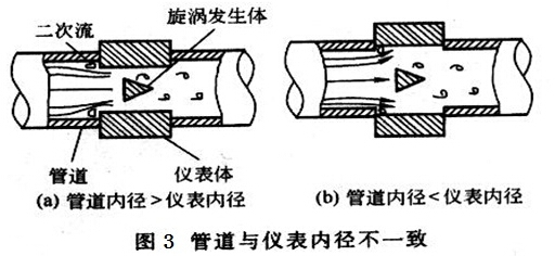 涡街流量计管道与仪表内径不一致对测量影响