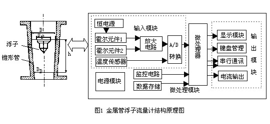 金属管浮子流量计结构图