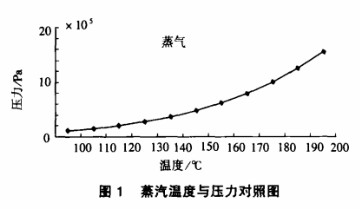 蒸汽温度与压力对照图