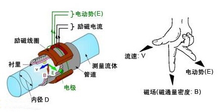 电磁流量计工作原理图