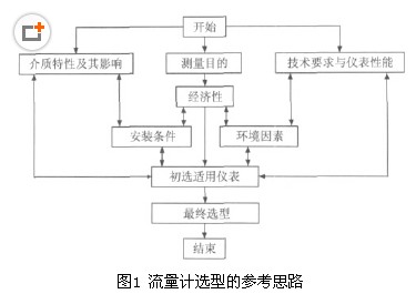 流量计选型的参考思路