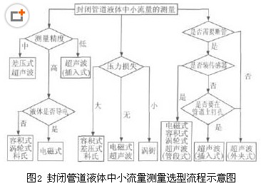 封闭管道液体中小流量测量选型流程示意图