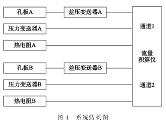 孔板流量计系统机构图