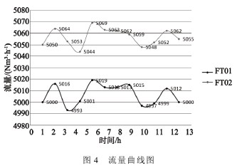 孔板流量计流量曲线图