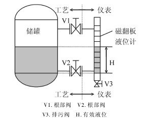 磁翻板液位计应用示例