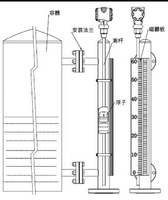 磁翻板液位计